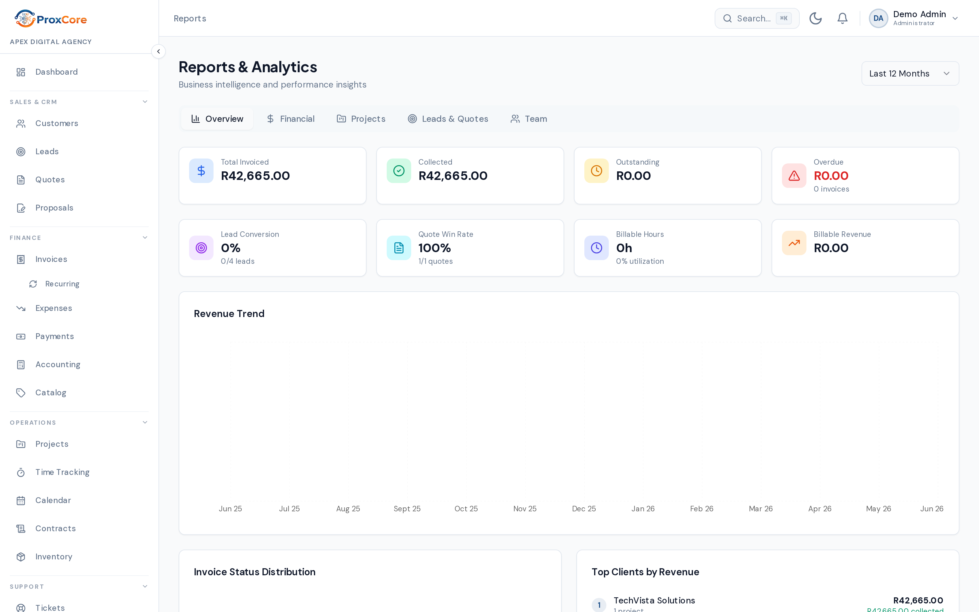 ProxCore reports and analytics dashboard with revenue trend and KPIs